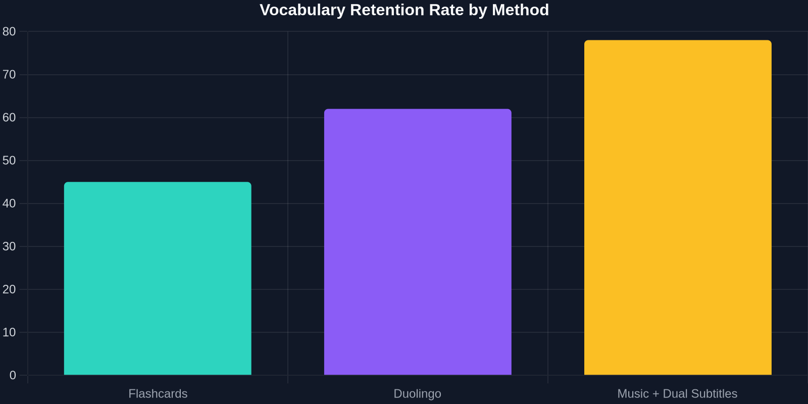 Bar chart comparing vocabulary retention rates across three learning methods: Flashcards (45%), Duolingo (62%), and Music with dual subtitles (78%).