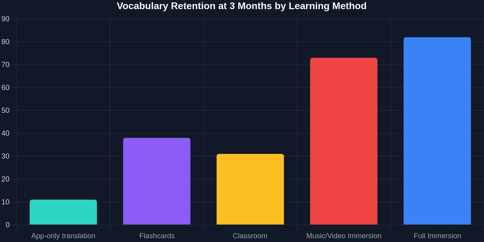 Bar chart showing music-assisted learning nearly doubles retention of app-only translation.