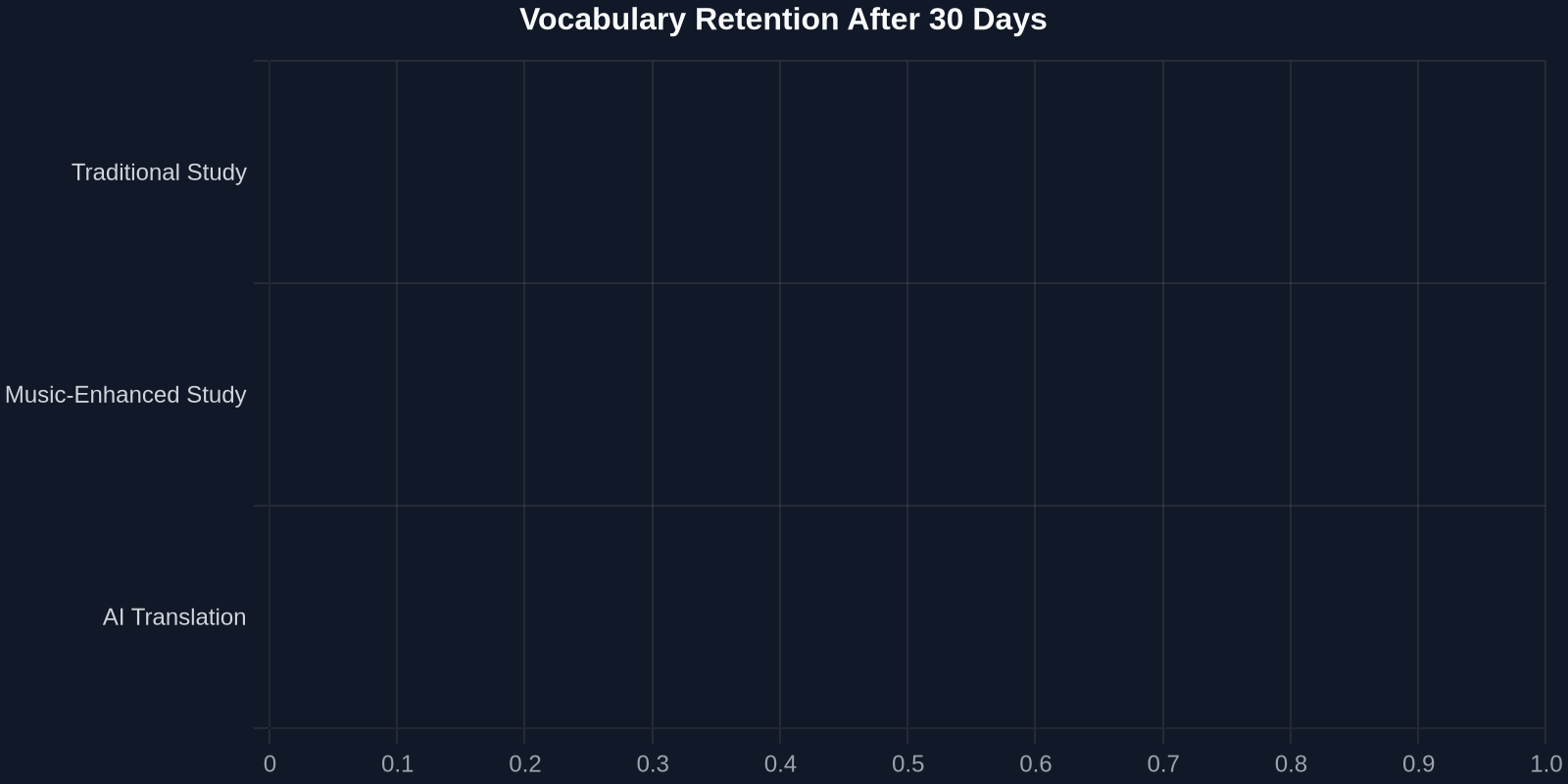 Vocabulary Retention After 30 Days