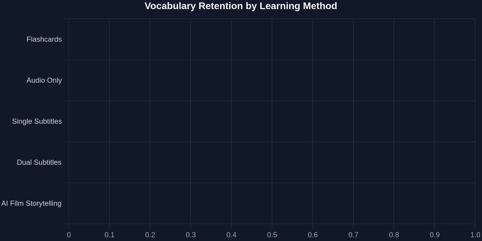 Vocabulary Retention by Learning Method