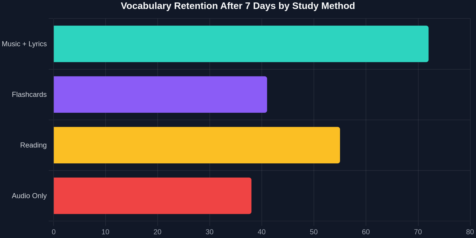 Vocabulary Retention After 7 Days by Study Method