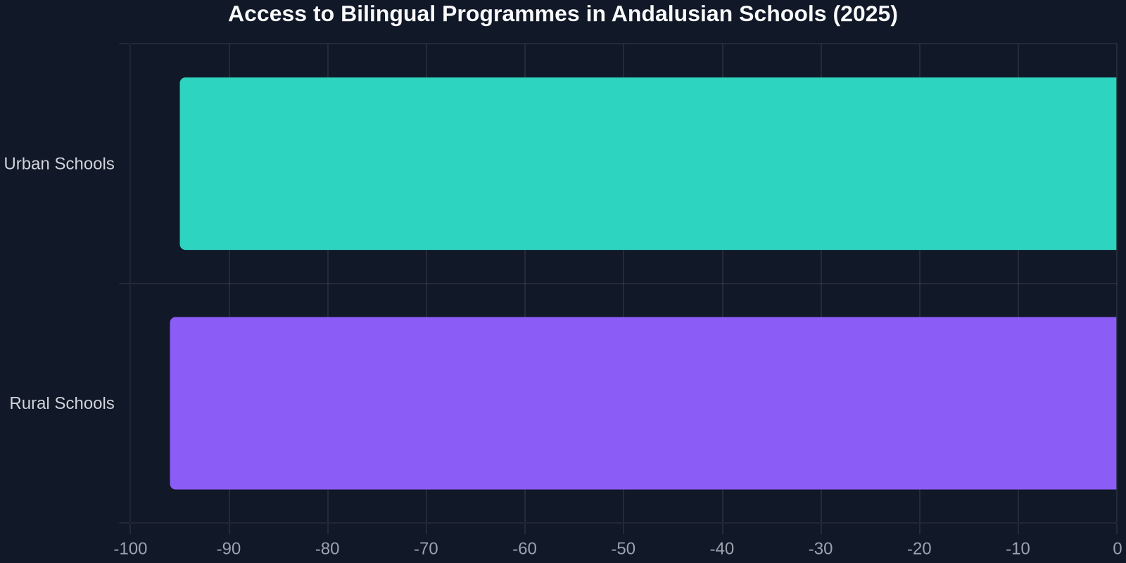 Access to Bilingual Programmes in Andalusian Schools (2025)