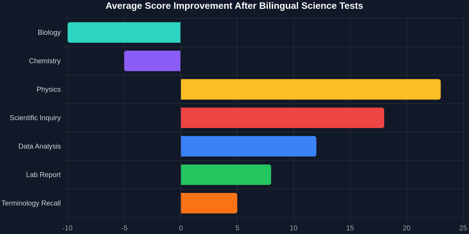 Average Score Improvement After Bilingual Science Tests
