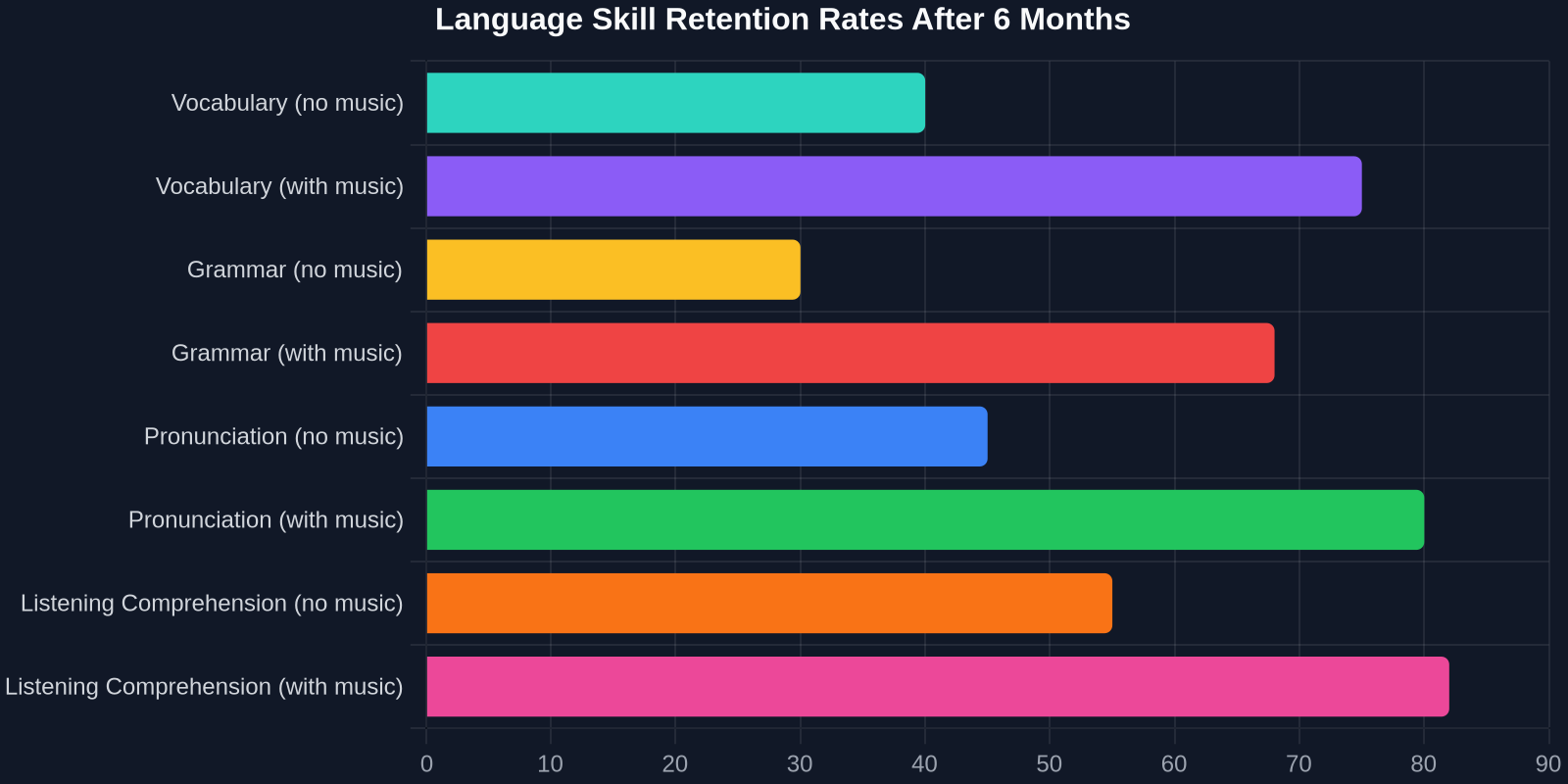 Language Skill Retention Rates After 6 Months