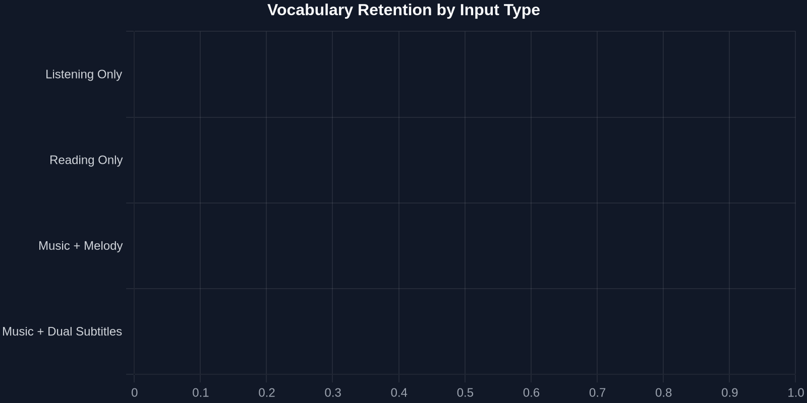 Vocabulary Retention by Input Type