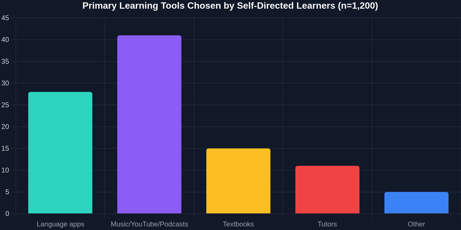Bar chart showing that 41% of surveyed learners use music, YouTube, or podcasts as their main learning tool, compared to 28% who rely on language apps.