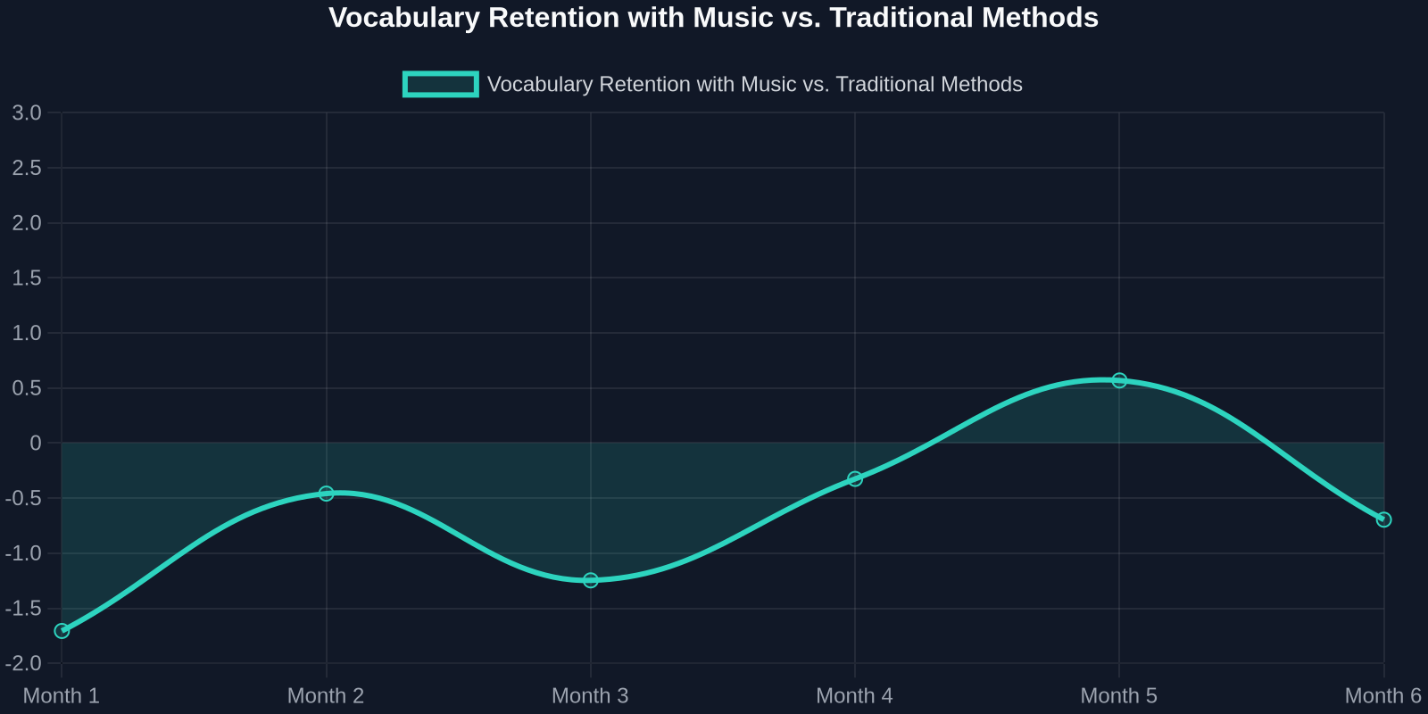 Vocabulary Retention with Music vs. Traditional Methods