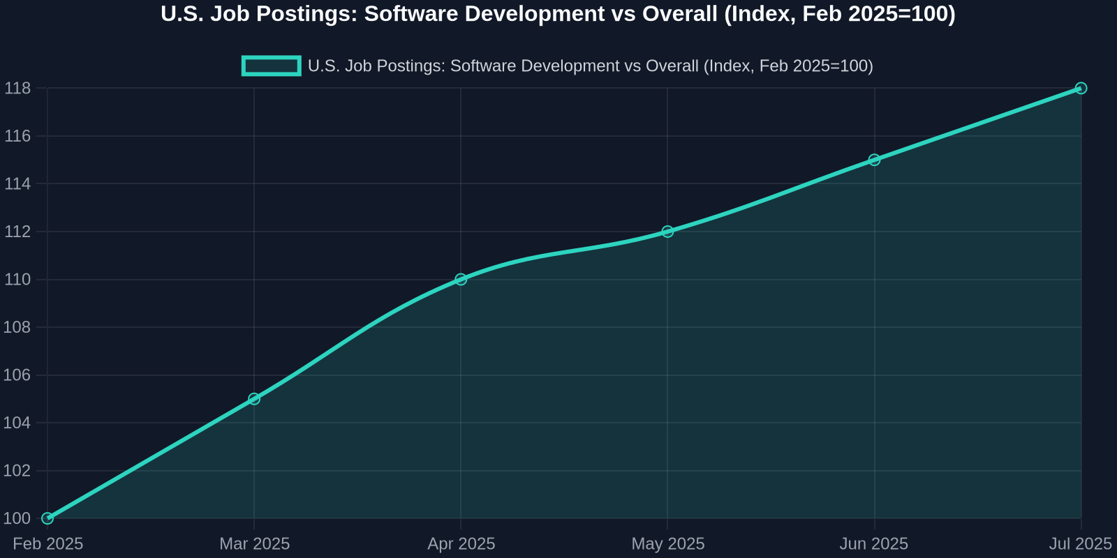 U.S. Job Postings: Software Development vs Overall (Index, Feb 2025=100)