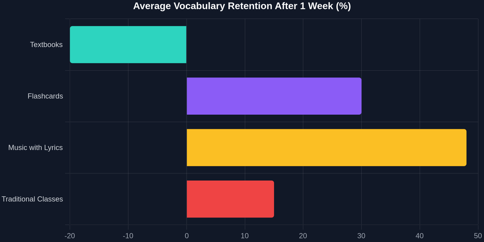 Average Vocabulary Retention After 1 Week (%)