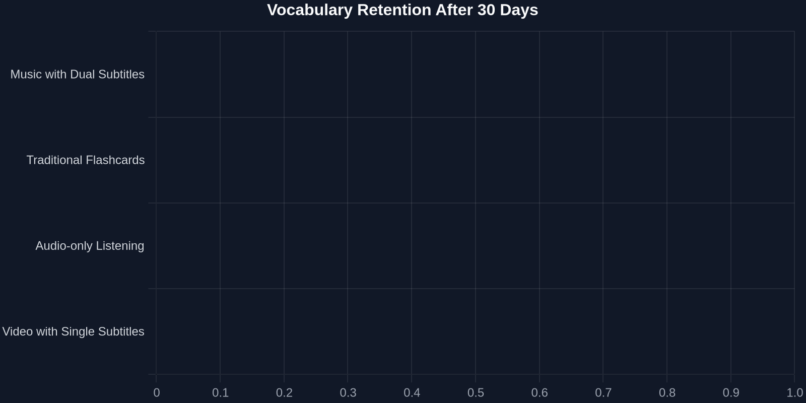 Vocabulary Retention After 30 Days