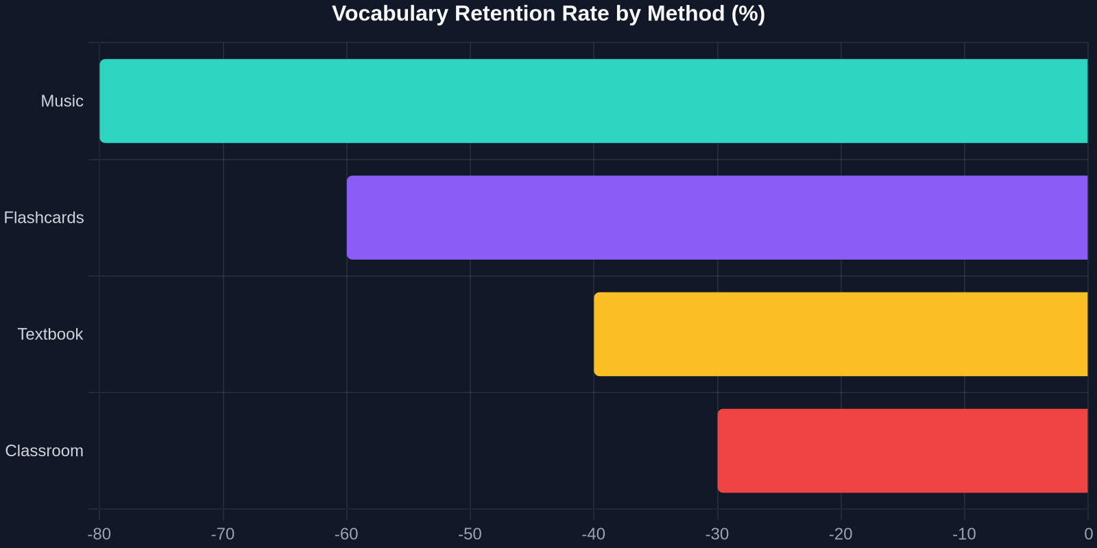Vocabulary Retention Rate by Method (%)
