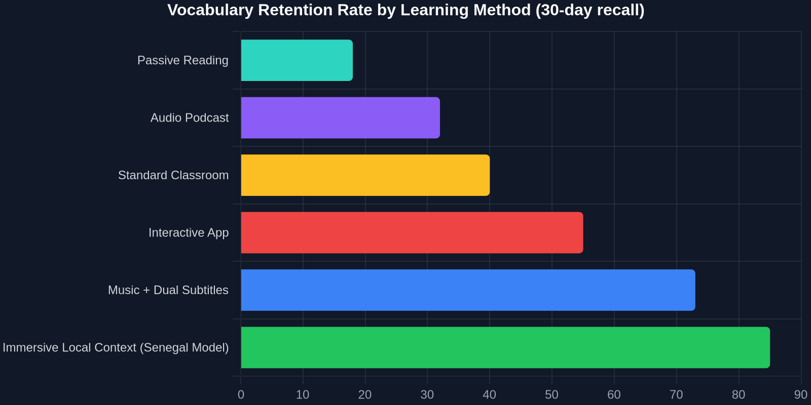 Bar chart showing vocabulary retention rates increasing dramatically from 18% for passive reading to 85% for immersive bilingual models like Senegal's reform.