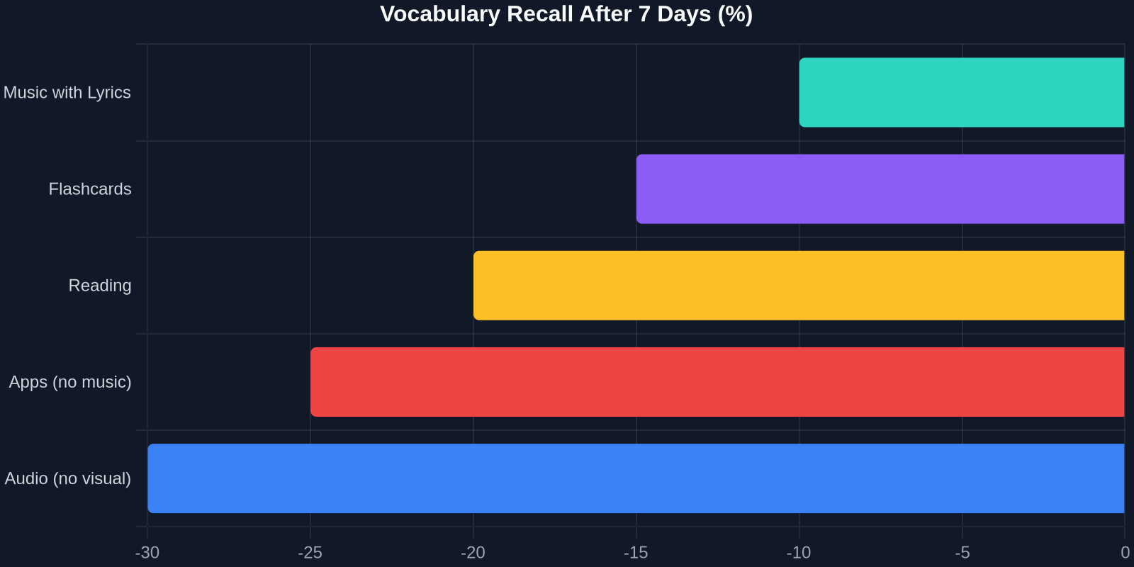 Vocabulary Recall After 7 Days (%)