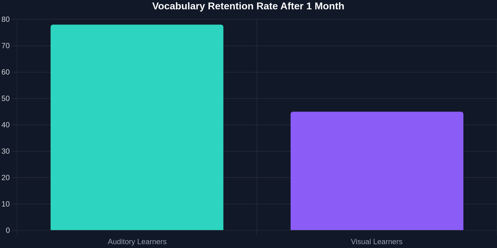 Bar chart comparing vocabulary retention rates: auditory learners retain 78% while visual learners retain 45% after one month