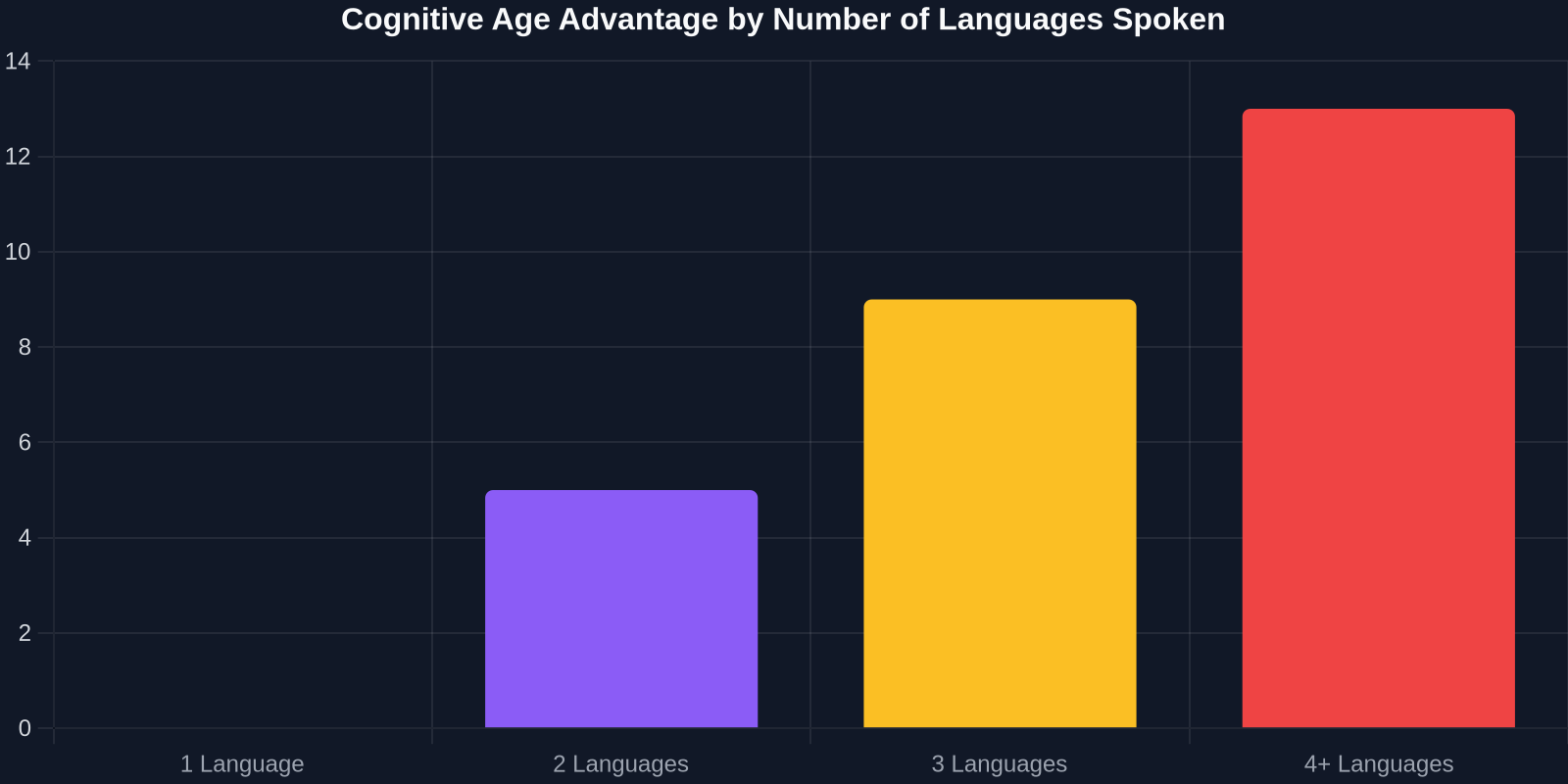 Bar chart showing a progressive increase in cognitive youthfulness: monolinguals baseline 0, bilinguals 5 years younger, trilinguals 9 years, and four‑language speakers 13 years younger brain appearance.