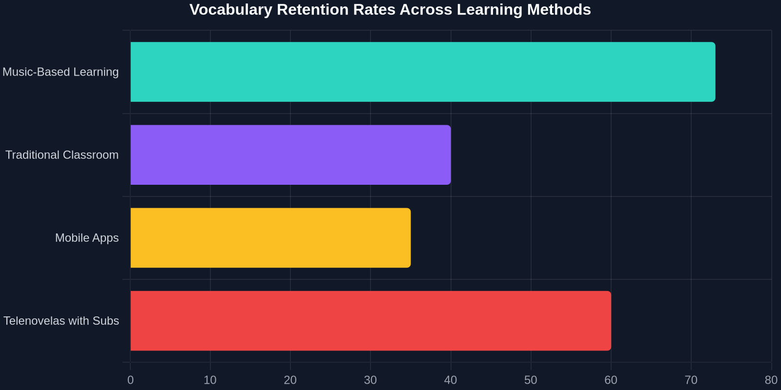 Vocabulary Retention Rates Across Learning Methods