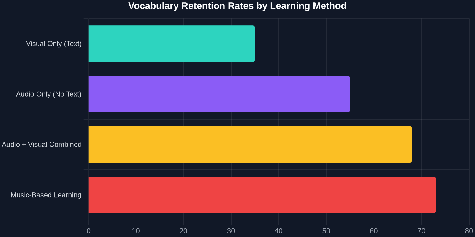 Bar chart showing vocabulary retention rates across four learning methods, with music-based learning showing the highest retention at 73%