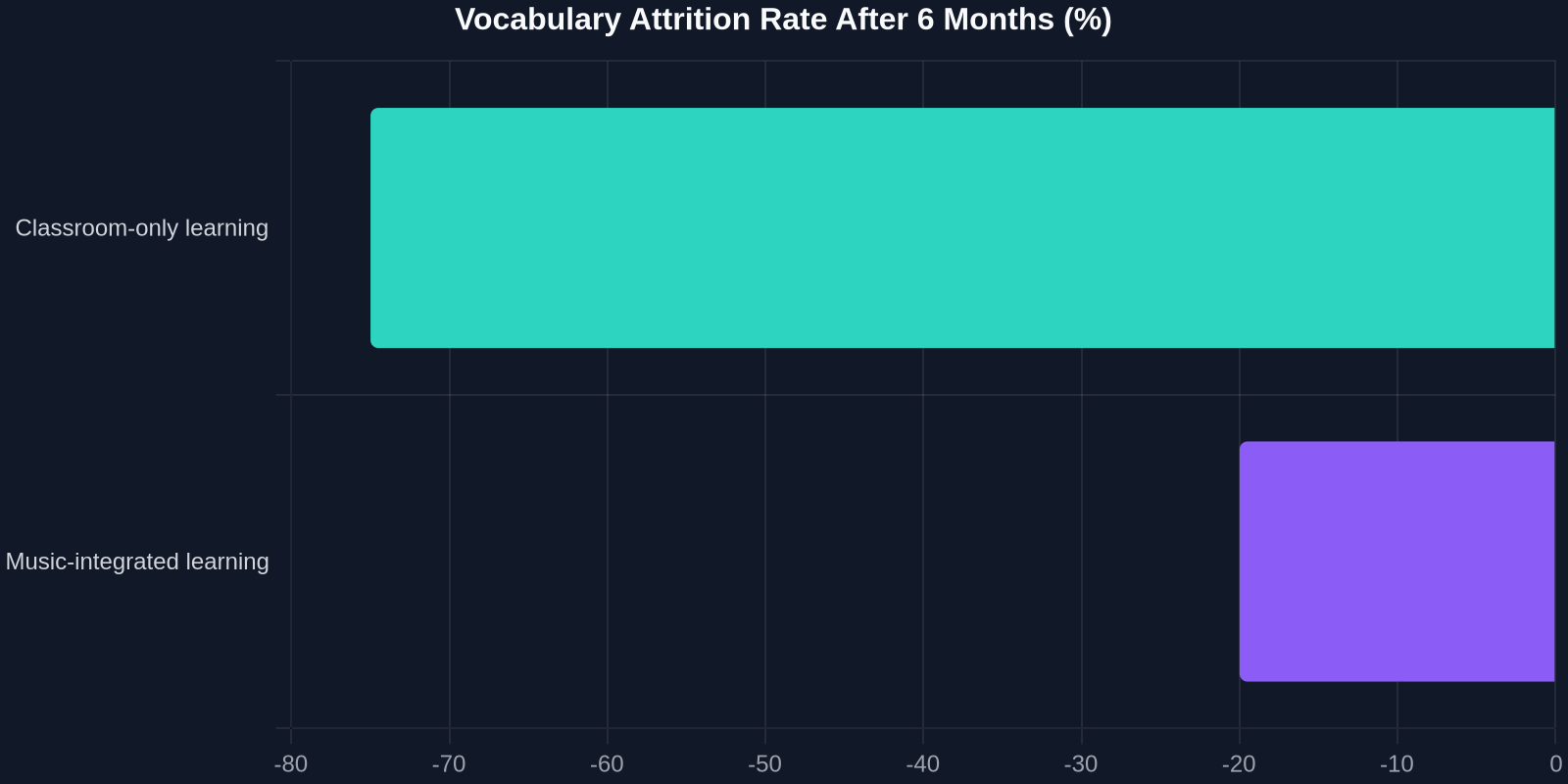 Vocabulary Attrition Rate After 6 Months (%)