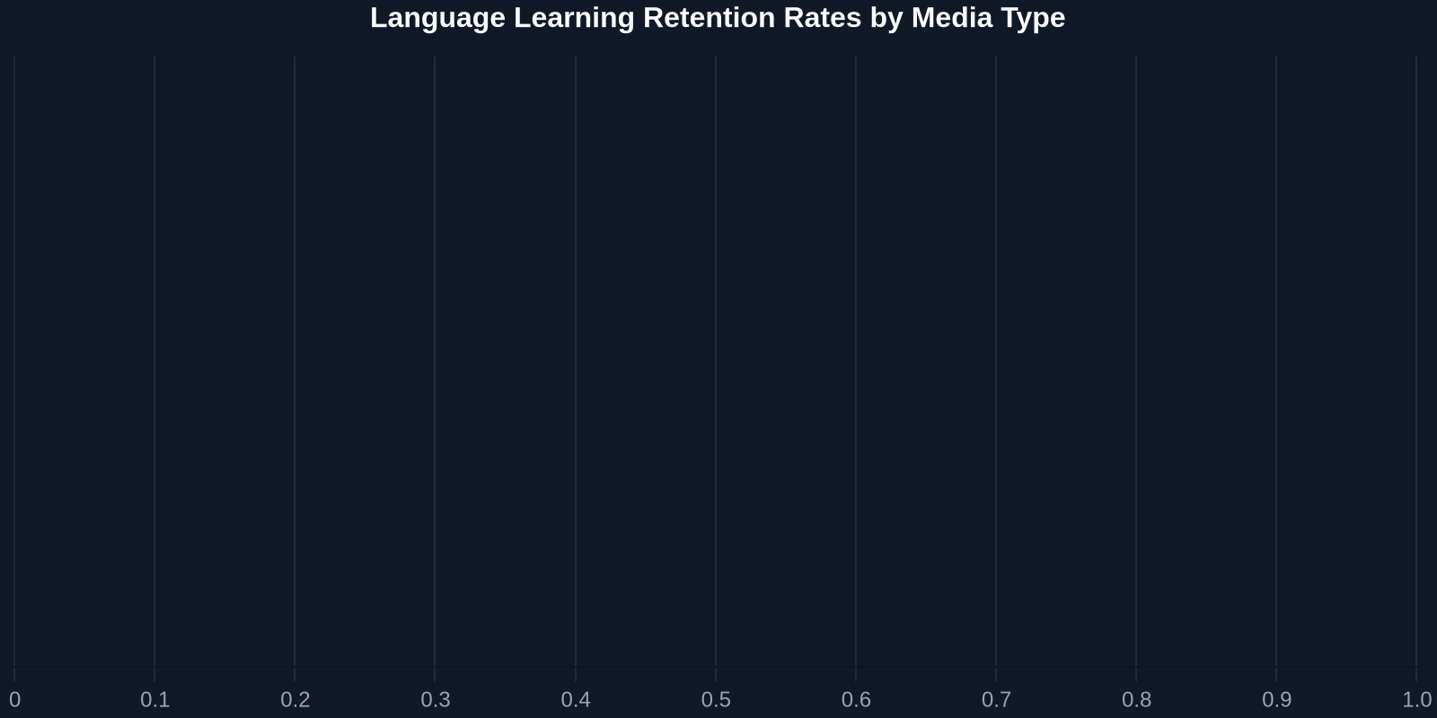Language Learning Retention Rates by Media Type