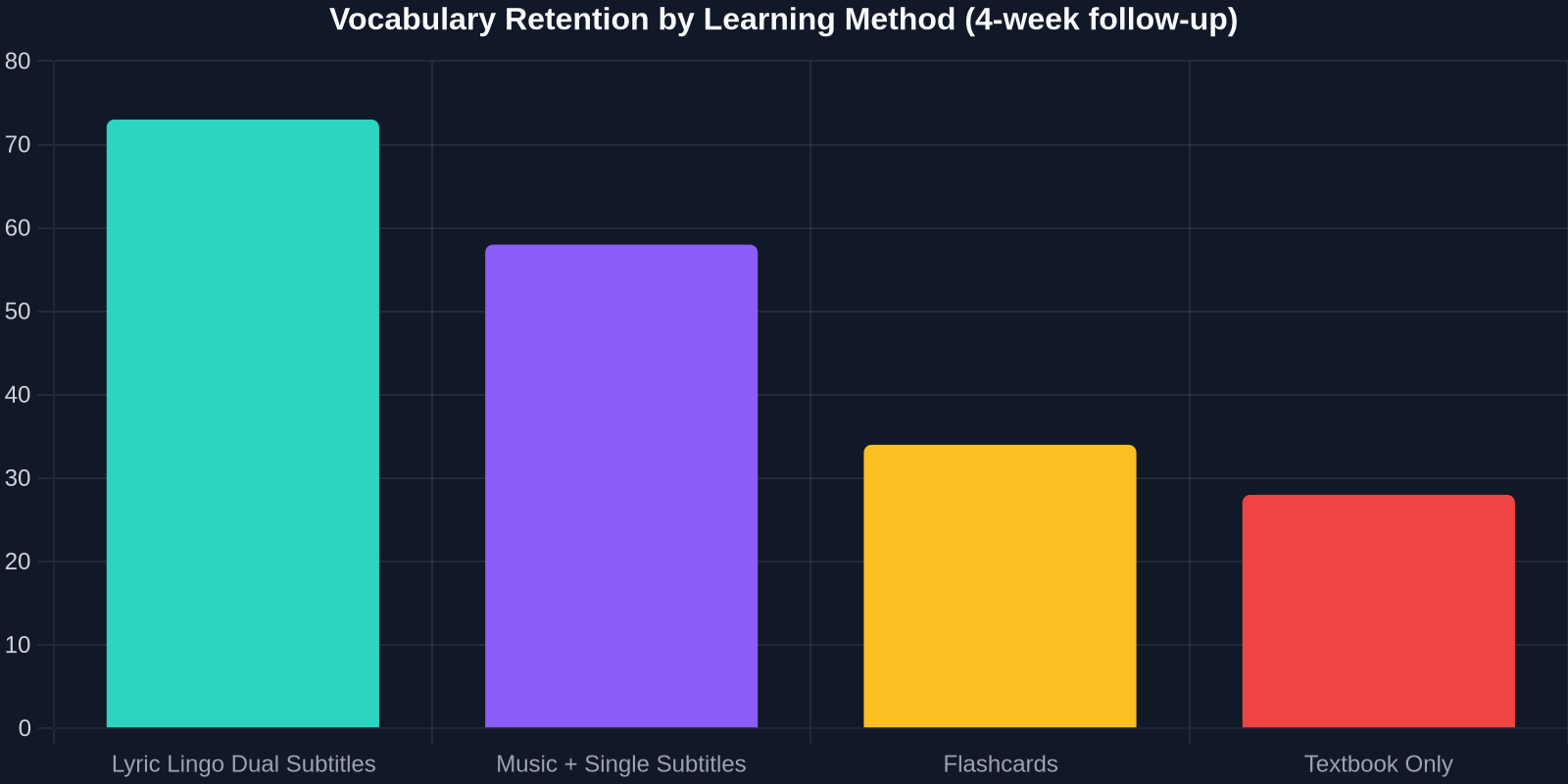 Bar chart showing retention rates: Lyric Lingo 73%, music with single subtitles 58%, flashcards 34%, textbook only 28%.