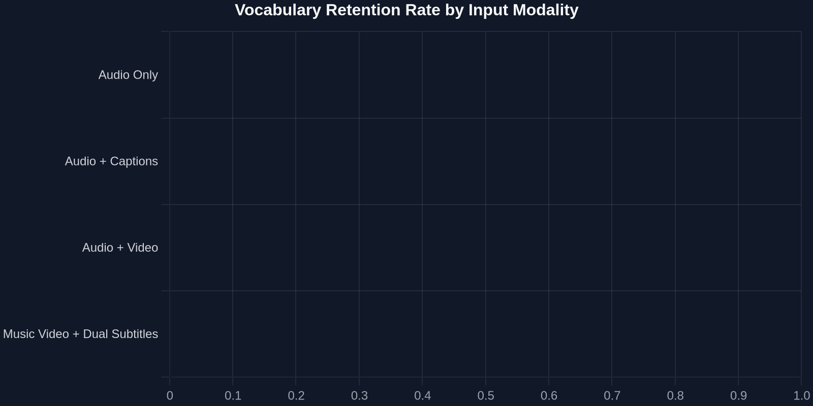 Vocabulary Retention Rate by Input Modality