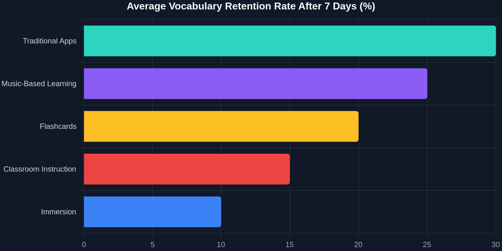 Average Vocabulary Retention Rate After 7 Days (%)