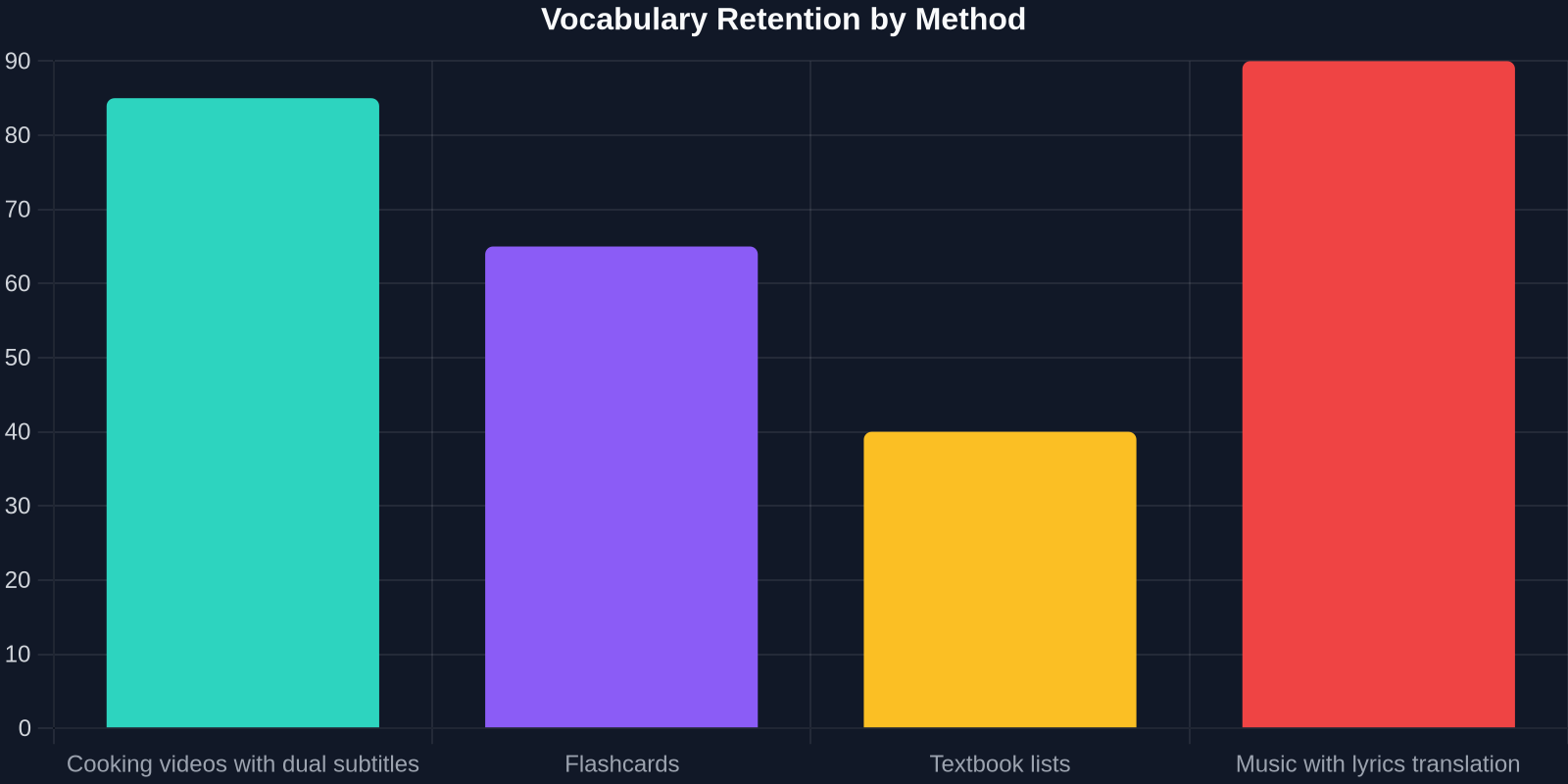 Bar chart comparing vocabulary retention rates for different learning methods when learning French through food.