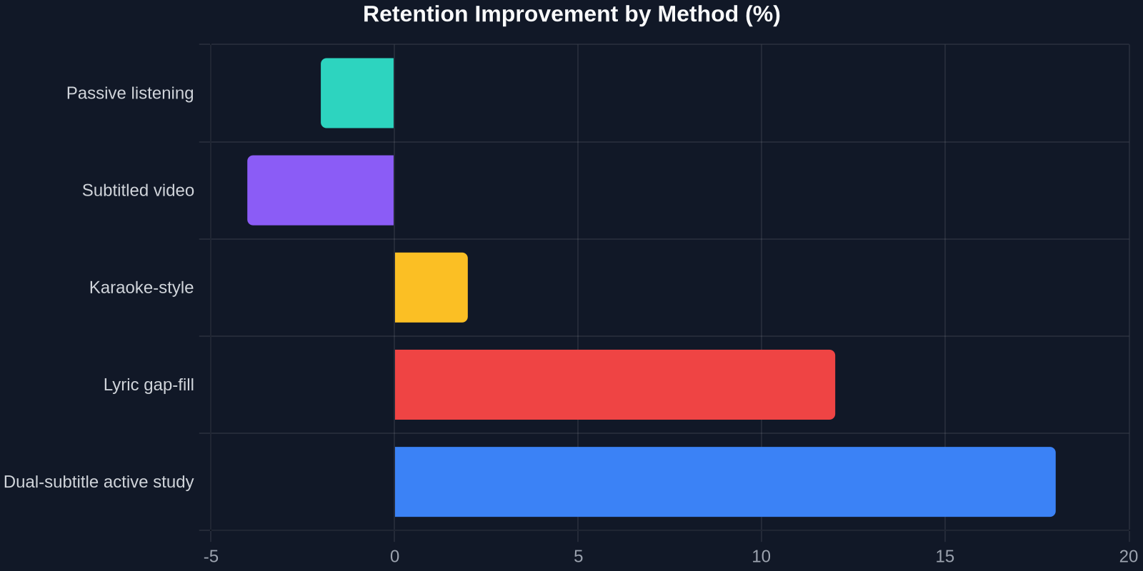 Retention Improvement by Method (%)