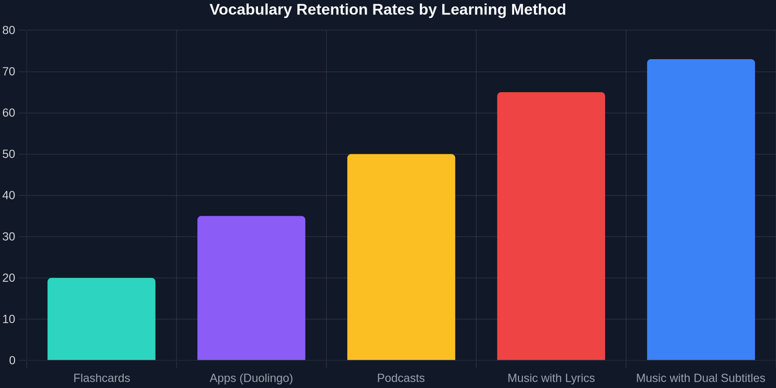 Bar chart showing that music with dual subtitles yields 73% retention versus 20% for flashcards alone.