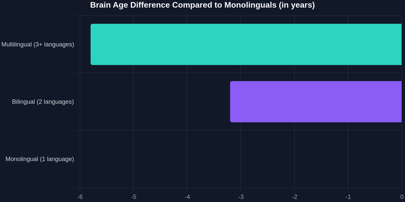 Brain Age Difference Compared to Monolinguals (in years)