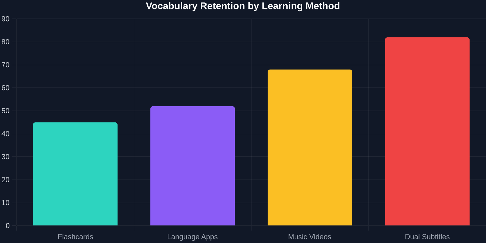 Bar chart comparing vocabulary retention rates after one week for four methods: flashcards 45%, language apps 52%, music videos with lyrics 68%, dual subtitles with Lyric Lingo 82%