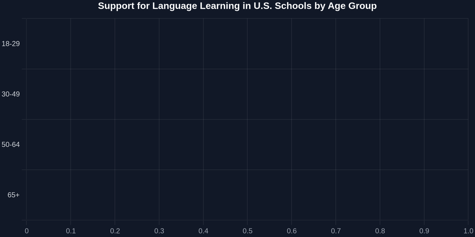 Support for Language Learning in U.S. Schools by Age Group