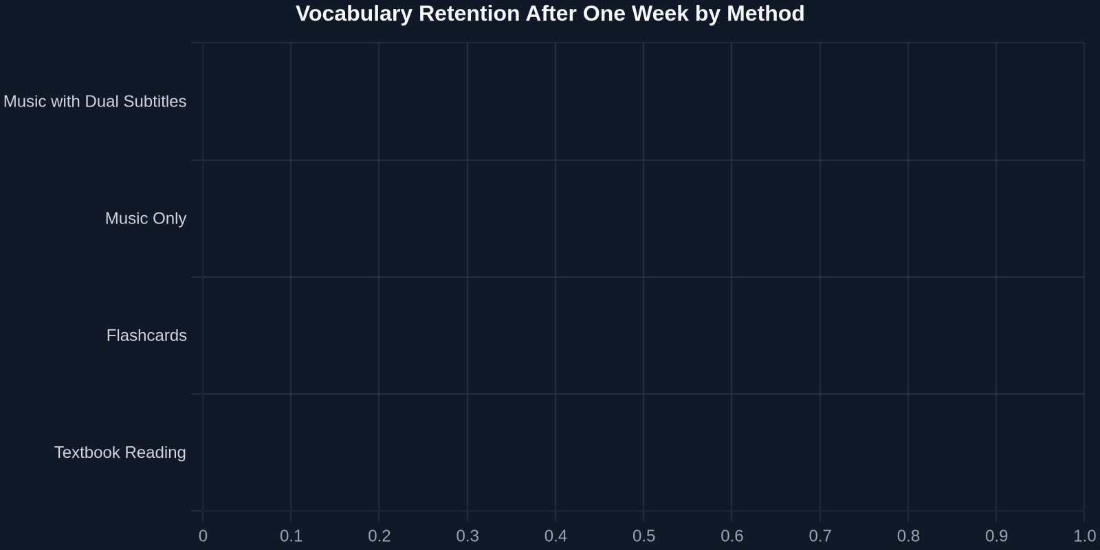Vocabulary Retention After One Week by Method