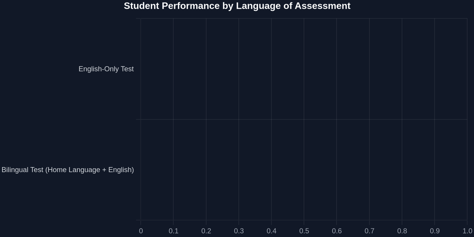 Bar chart showing significantly higher student scores on bilingual science tests compared to English-only tests.