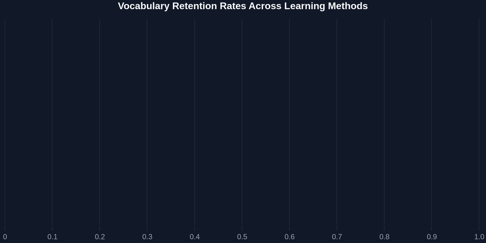 Vocabulary Retention Rates Across Learning Methods