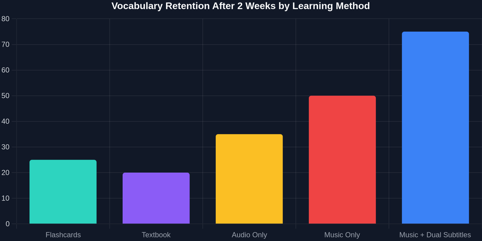 Bar chart comparing vocabulary retention rates after two weeks for different learning methods, with music plus dual subtitles showing the highest retention at 75%.