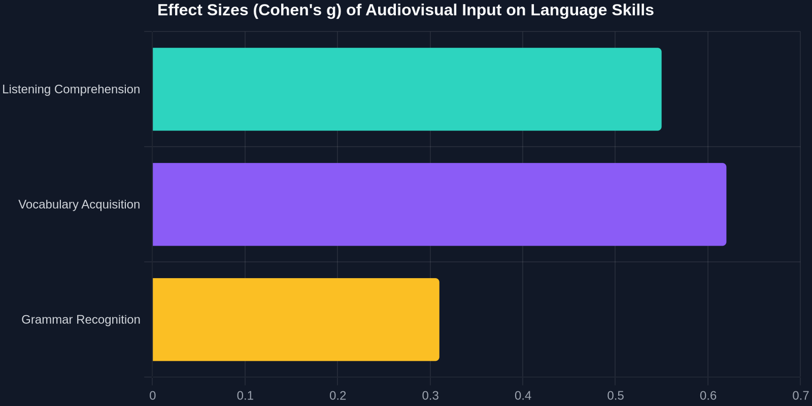 Effect Sizes (Cohen's g) of Audiovisual Input on Language Skills