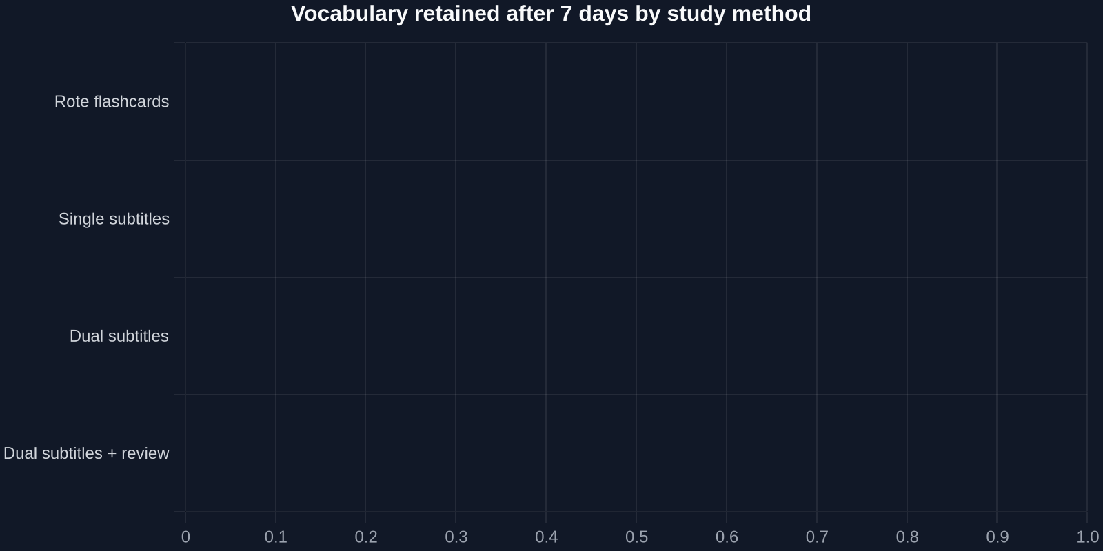 Vocabulary retained after 7 days by study method