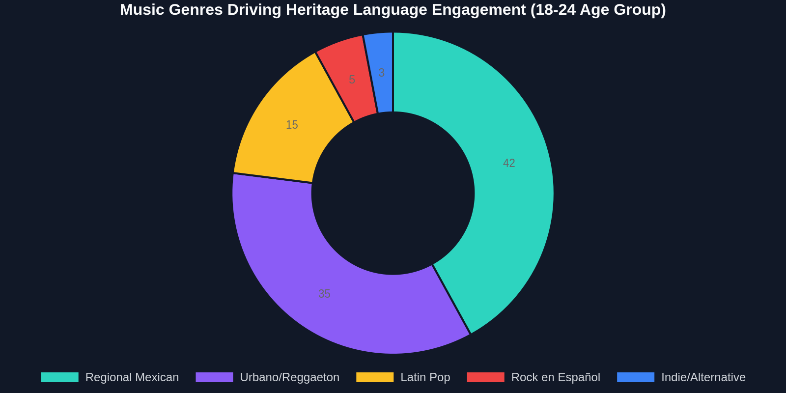Doughnut chart showing Regional Mexican music as the dominant genre for heritage language engagement among young adults at 42%, followed by Urbano at 35%.