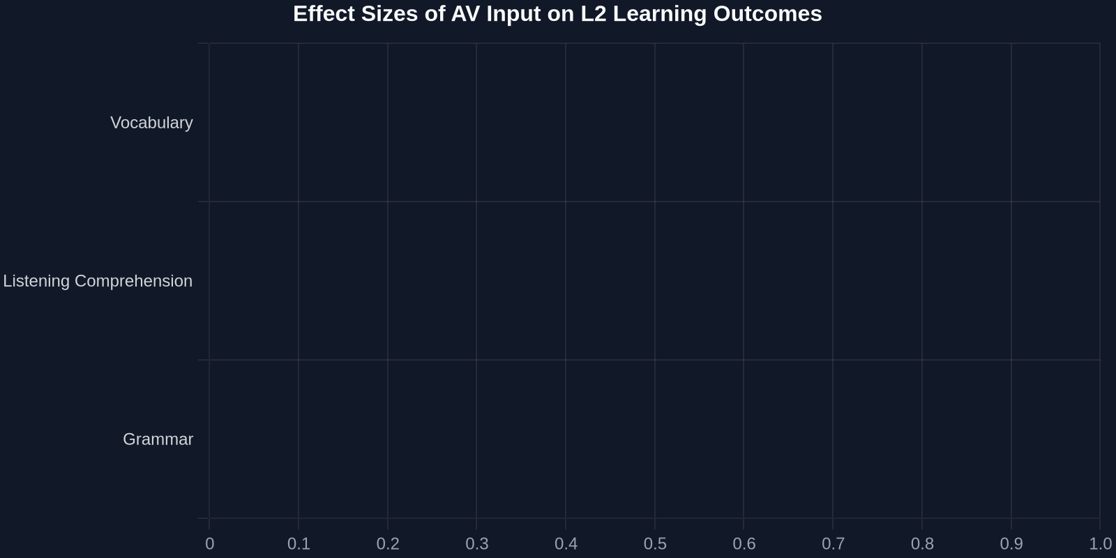 A bar chart showing the effect size of audiovisual input on different language learning outcomes. Vocabulary has the largest effect, followed by listening comprehension and grammar.