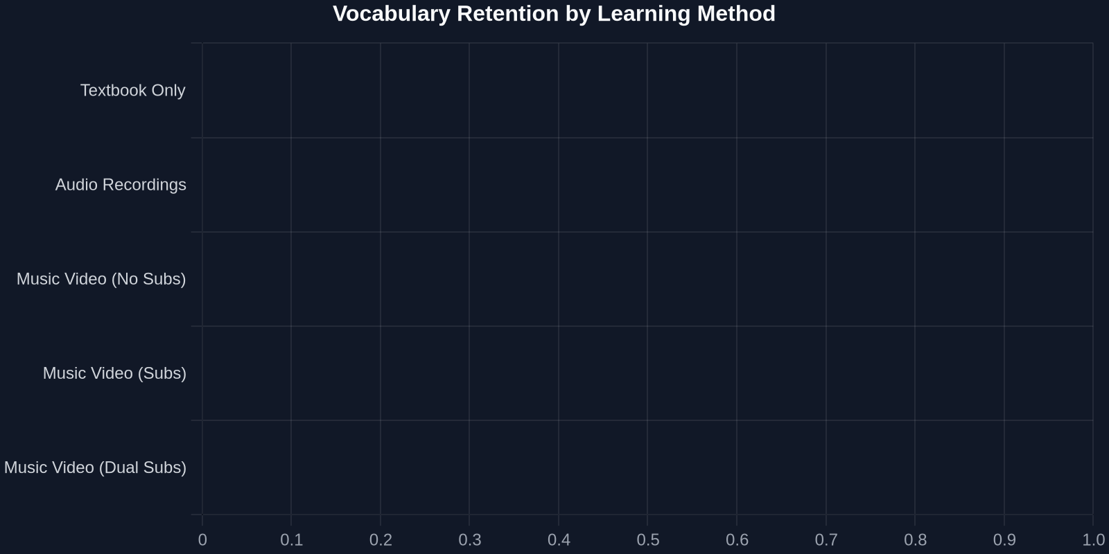 Vocabulary Retention by Learning Method