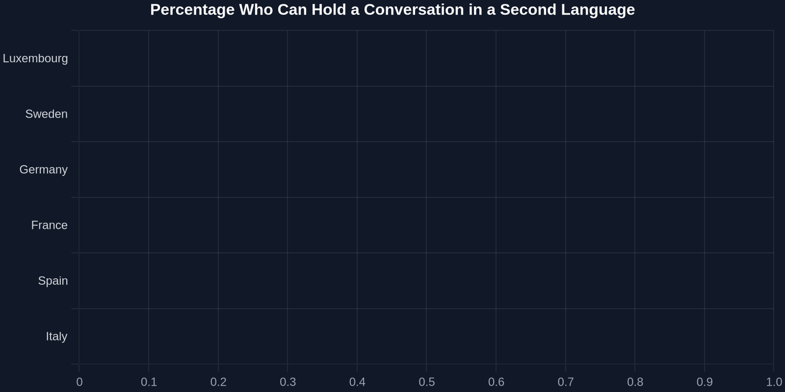 Percentage Who Can Hold a Conversation in a Second Language