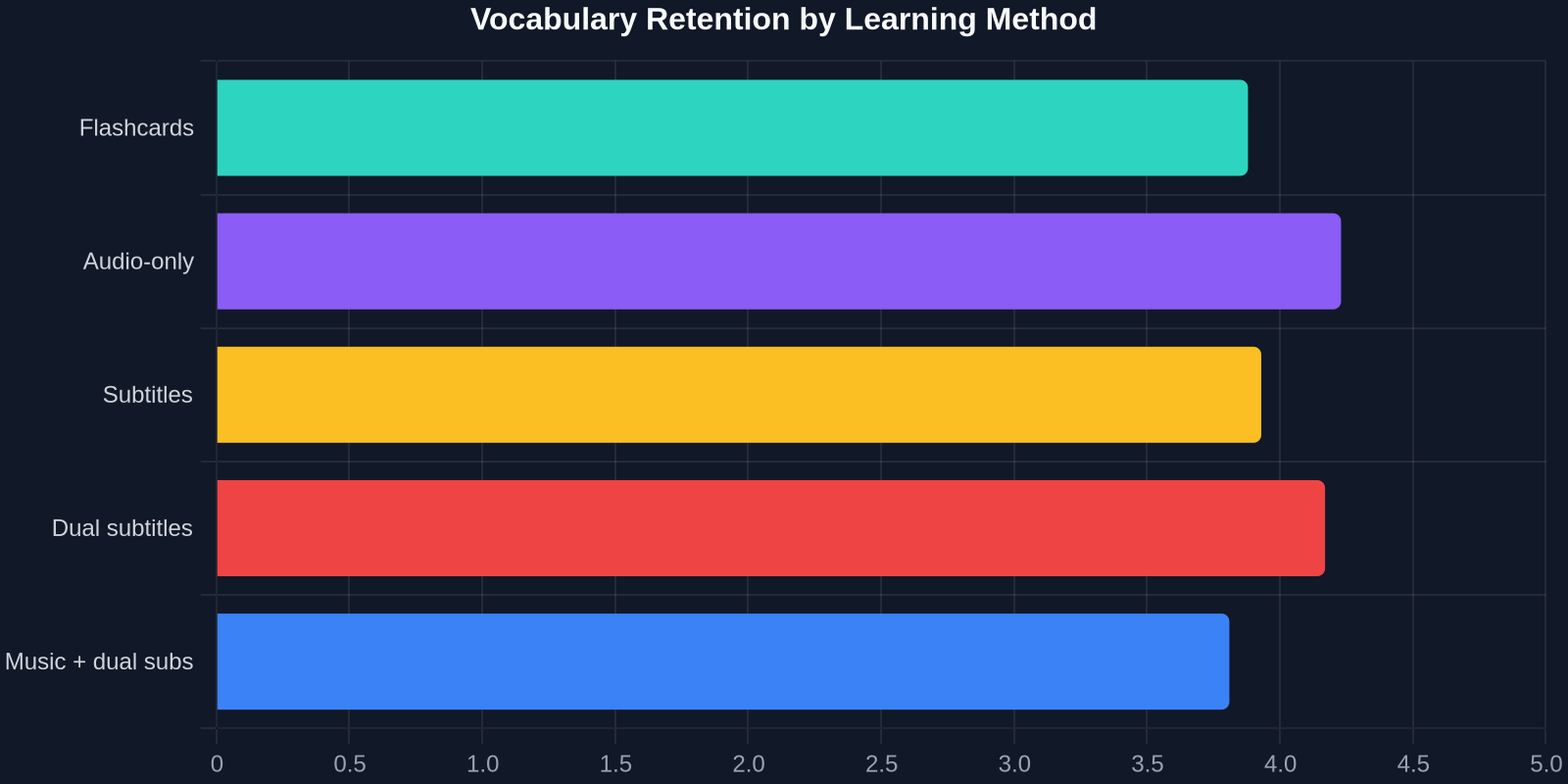 Vocabulary Retention by Learning Method