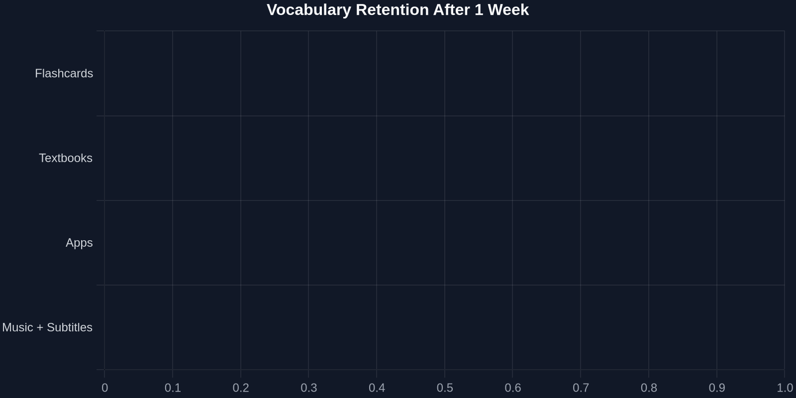 Vocabulary Retention After 1 Week