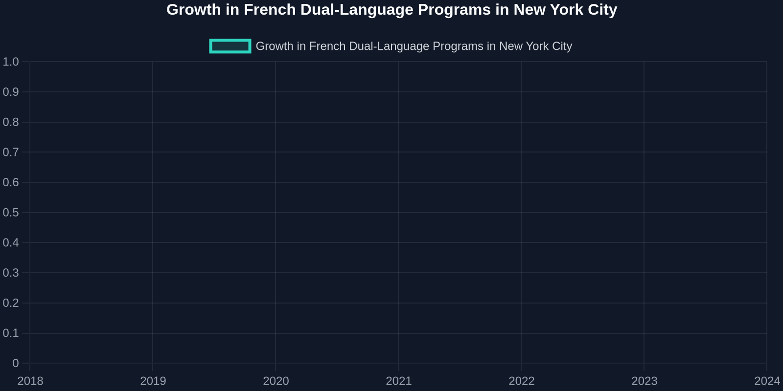 Growth in French Dual-Language Programs in New York City