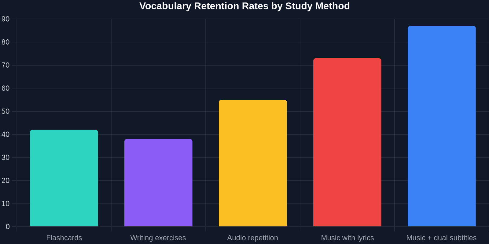 Bar chart showing vocabulary retention rates across five study methods - music with dual subtitles shows the highest retention at 87%
