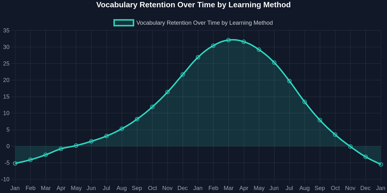 Vocabulary Retention Over Time by Learning Method