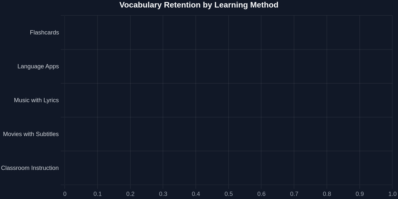 Vocabulary Retention by Learning Method