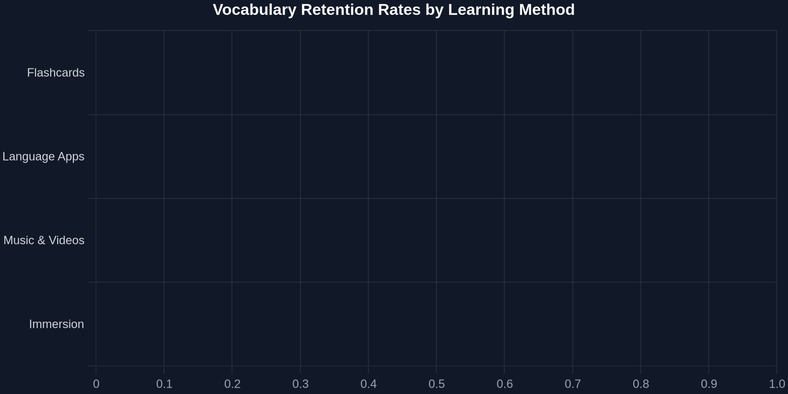 Vocabulary Retention Rates by Learning Method