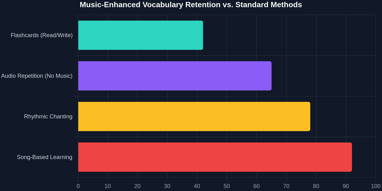 Music-Enhanced Vocabulary Retention vs. Standard Methods